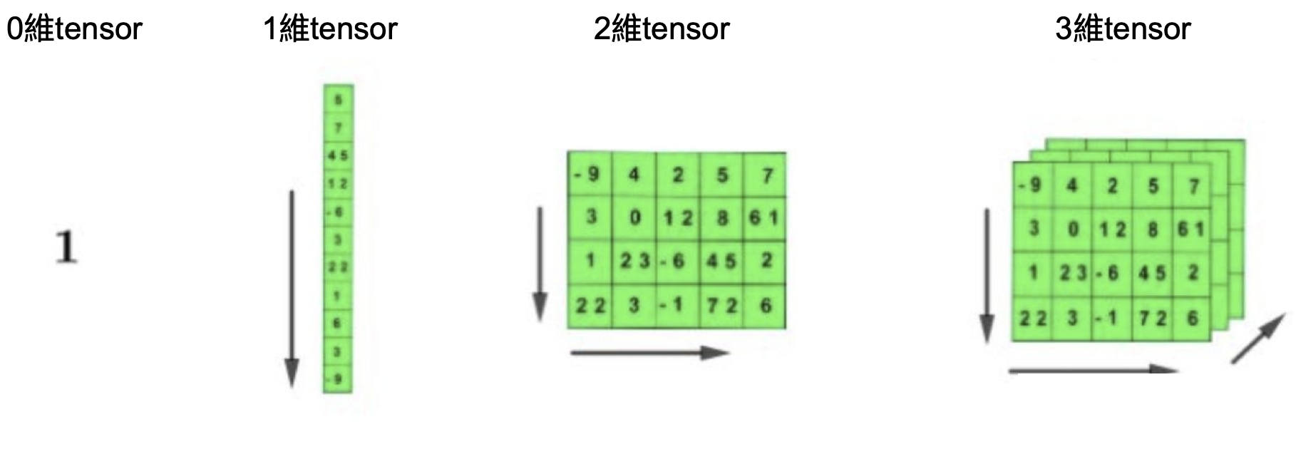 D2：認識Pytorch 的張量與其基本操作- NLP 深度學習- Cupoy